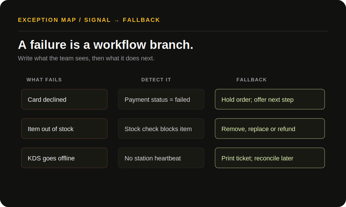 Restaurant workflow failure map with detection and fallback lanes for payment, stock, kitchen display and driver issues