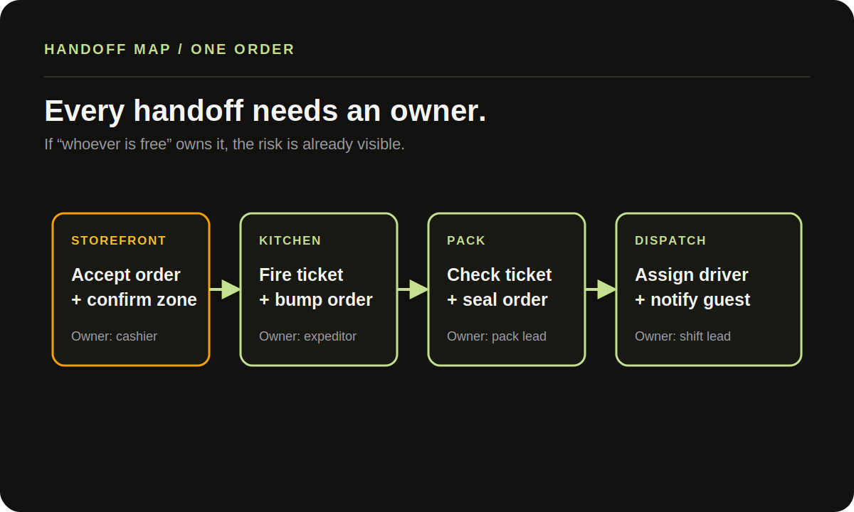 Restaurant workflow handoff diagram from storefront to kitchen to packing and driver dispatch