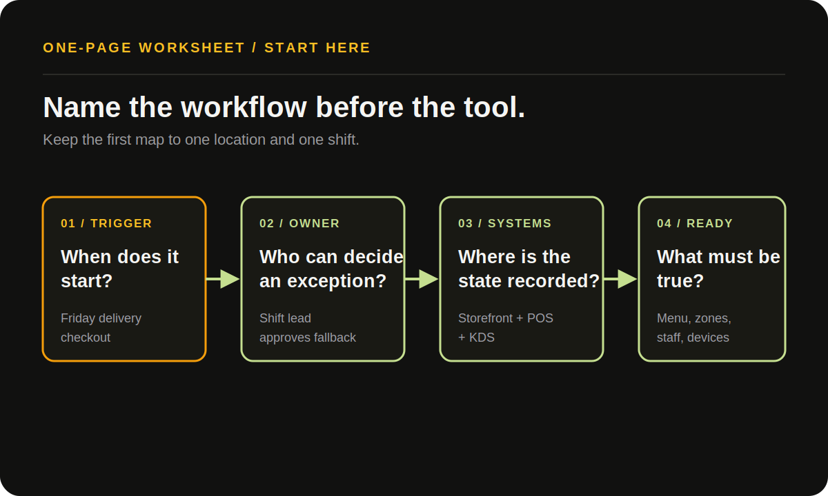 One-page restaurant workflow map showing the trigger, owner, systems and starting conditions